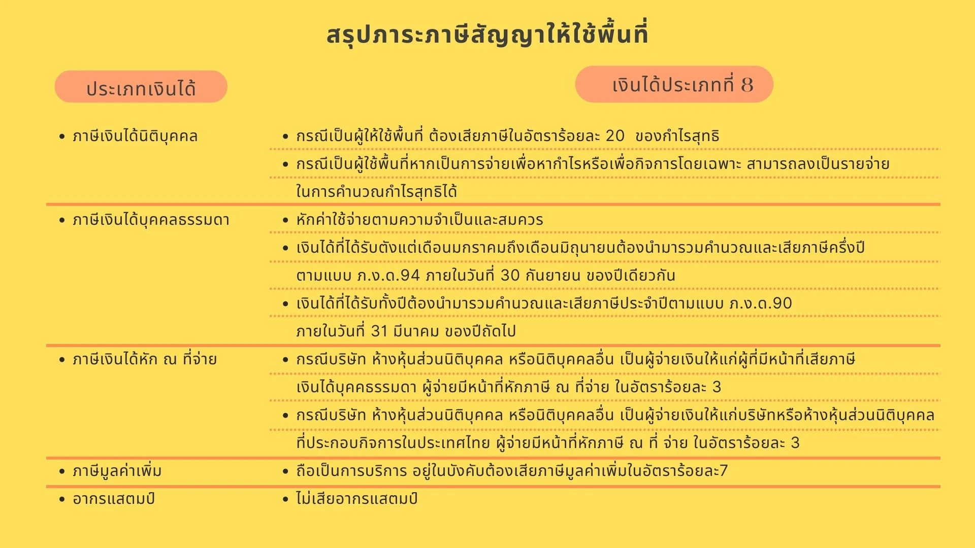 สัญญาให้เช่าพื้นที่และภาระภาษี