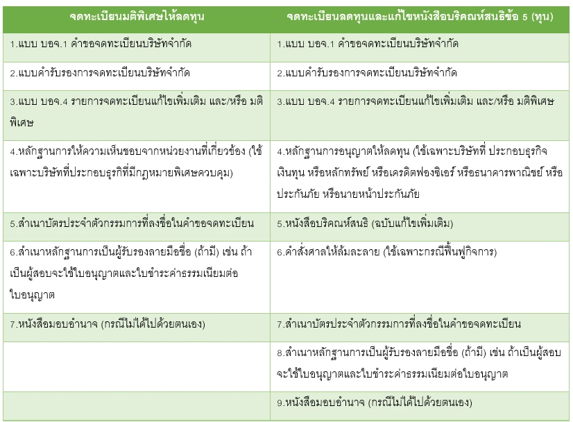 การลดทุนบริษัทจำกัด
