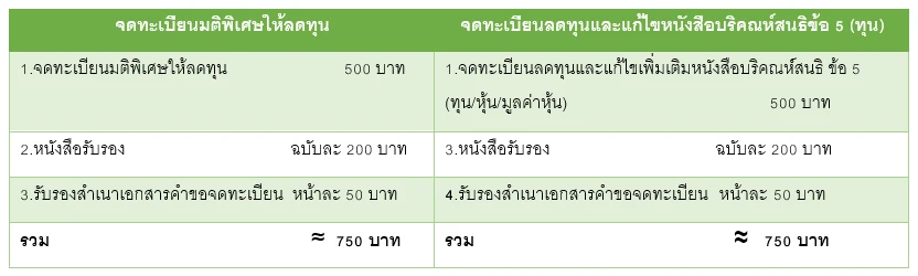 การลดทุนบริษัทจำกัด
