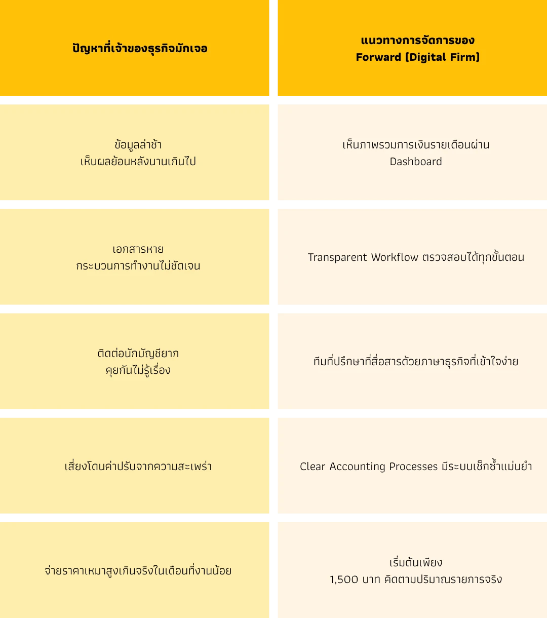 ปัญหาสำนักงานบัญชี