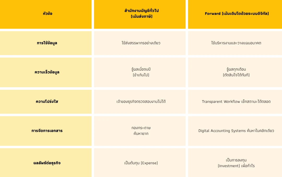 การทำบัญชีที่ดี