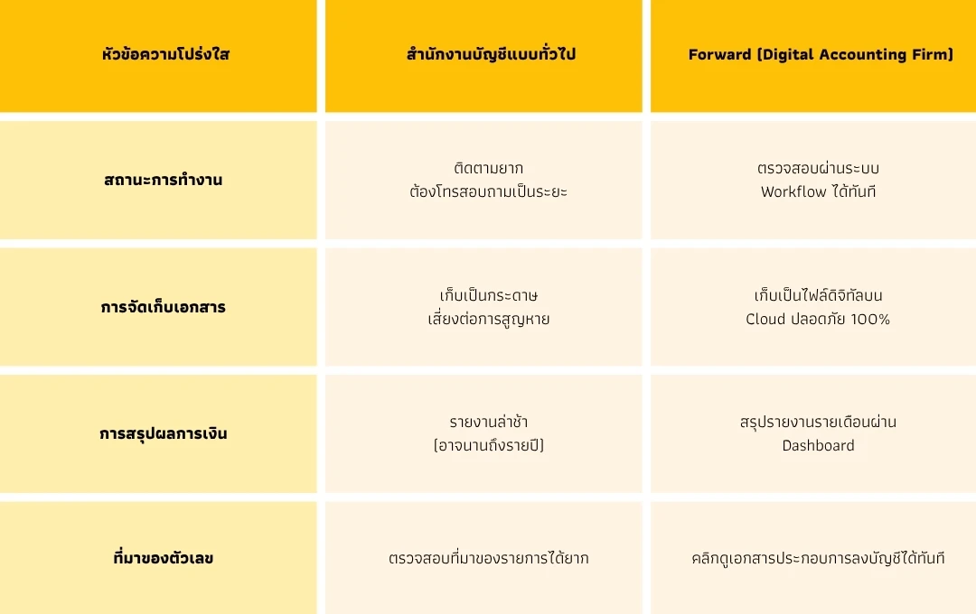 ระบบบัญชีโปร่งใส
