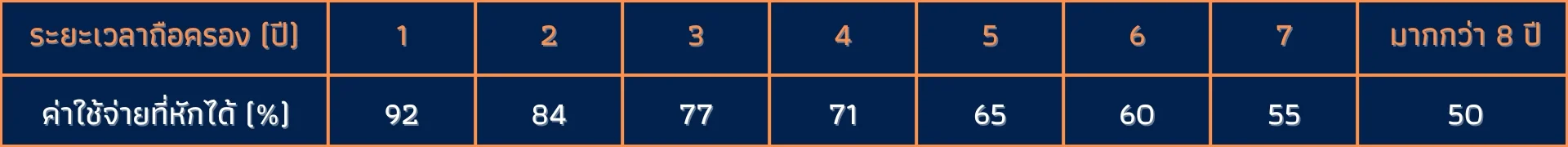 โอนกรรมสิทธิ์ที่ดิน ค่าใช้จ่าย