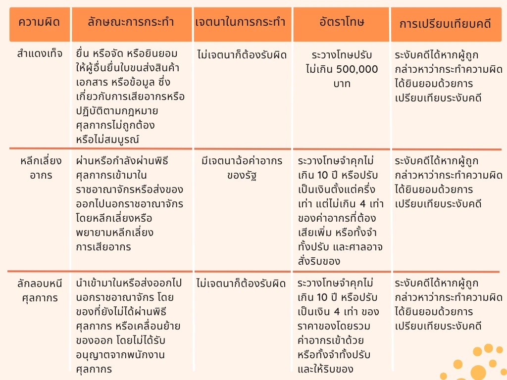 สำแดงเท็จ ศุลกากร