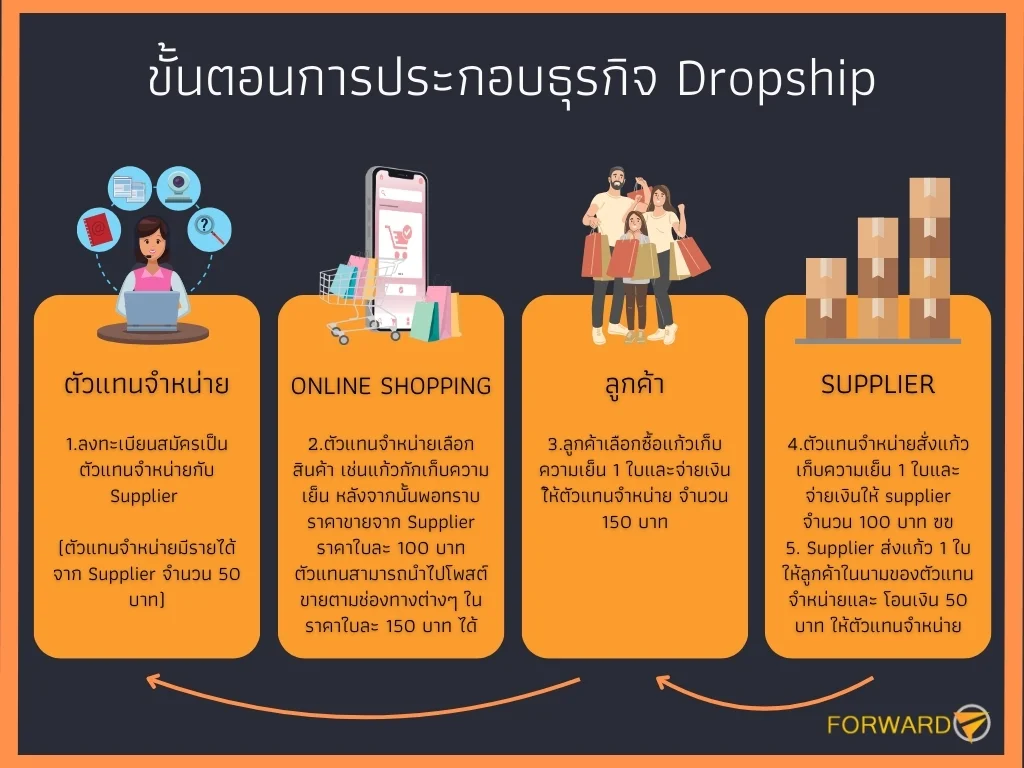 ภาษี Dropship