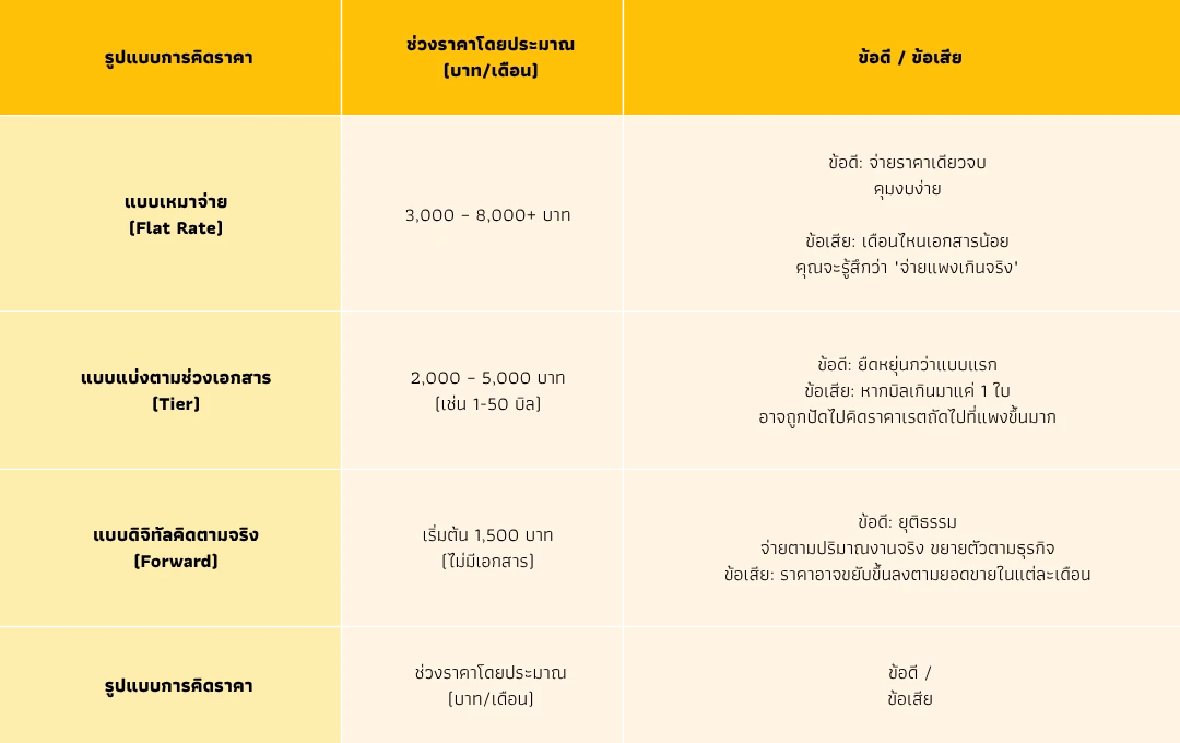 รับทำบัญชีรายเดือน ราคาเท่าไหร่