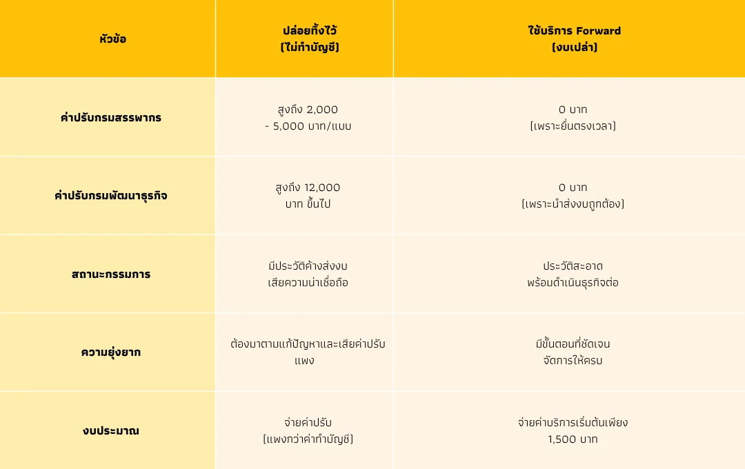 บริษัทไม่มีรายได้ต้องทำบัญชีไหม? 