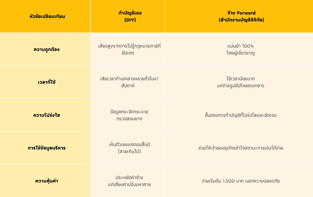 บริษัทเล็กควรใช้บริการสำนักงานบัญชีหรือไม่