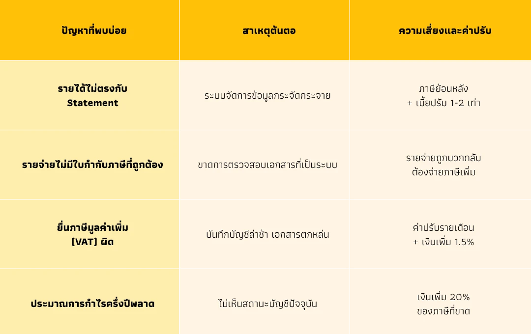 ปัญหาภาษีบริษัท