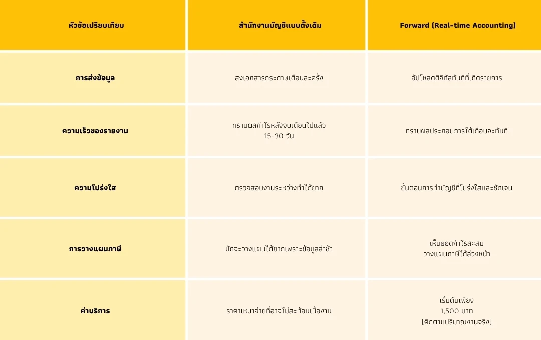 การทำบัญชีแบบ Real-time