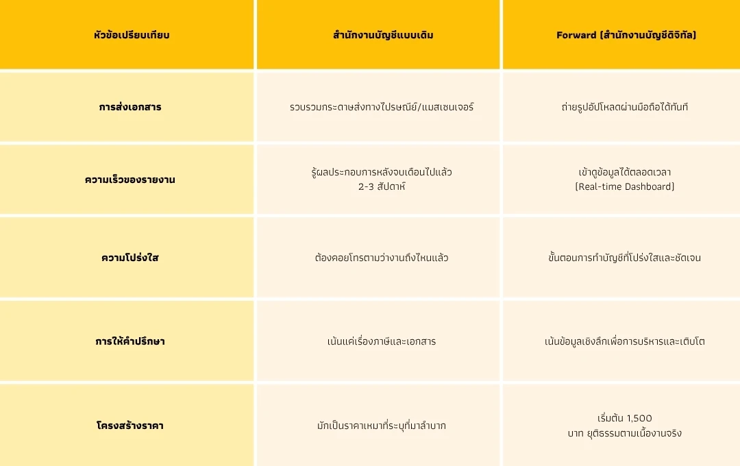 สำนักงานบัญชีดิจิทัล